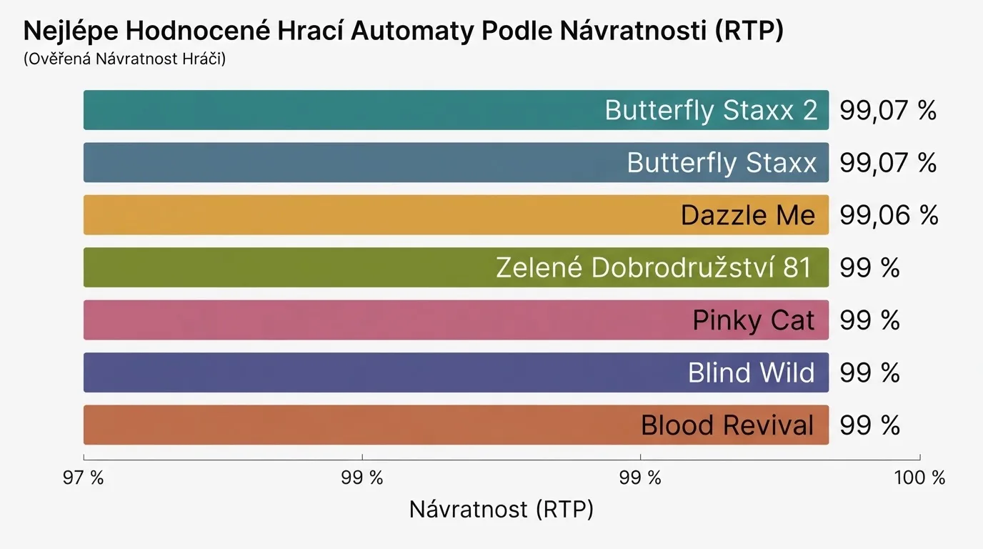 Grafické srovnání sedmi automatů seřazených podle RTP od 99,07 % po 98,00 %, každý s názvem titulu a logem výrobce