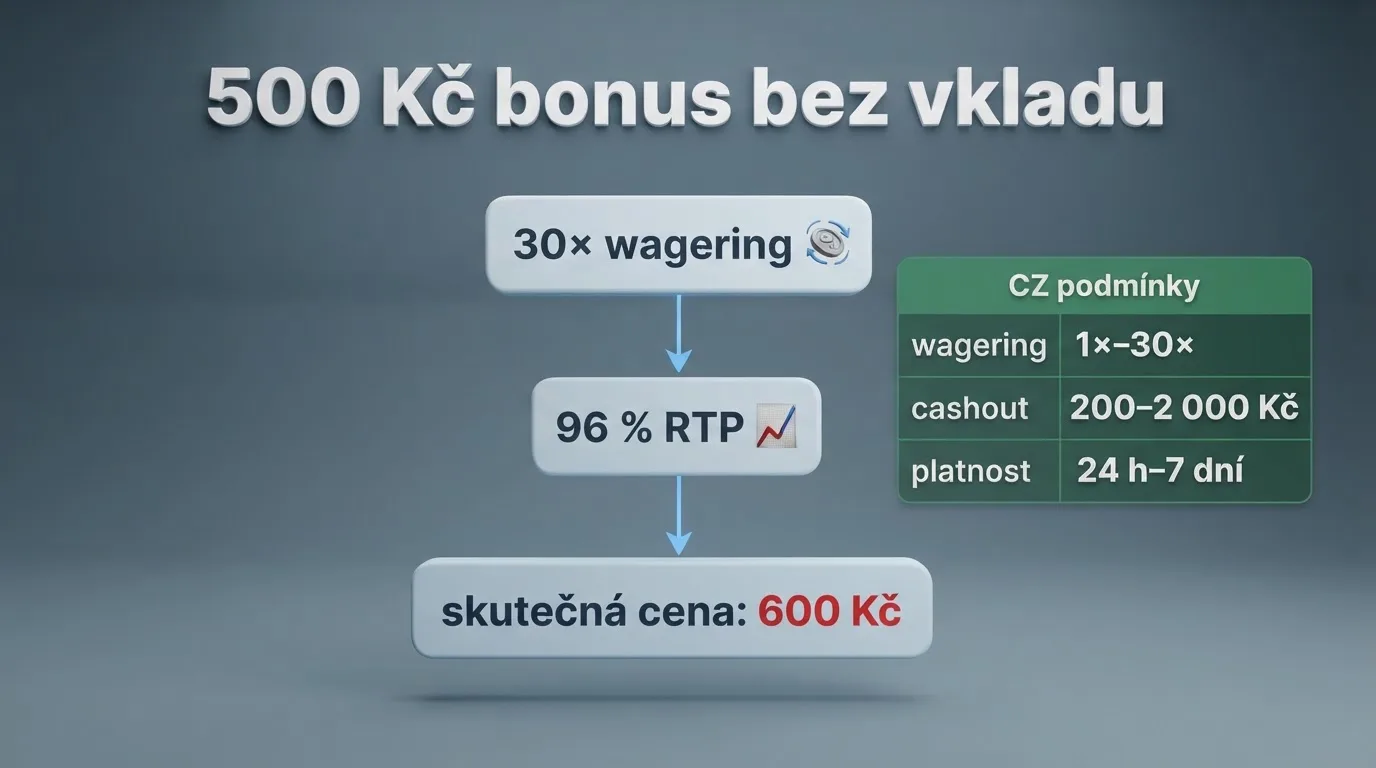 Infografika srovnávající typické parametry bonusu bez vkladu u CZ licencovaných a offshore operátorů